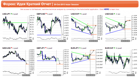 Autochartist Азиатская сессия