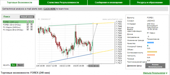 Autochartist прогноз по 4 часам на 20 00