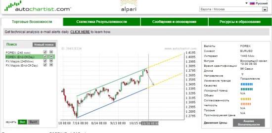 Autochartist EUR-USD/ Подробно