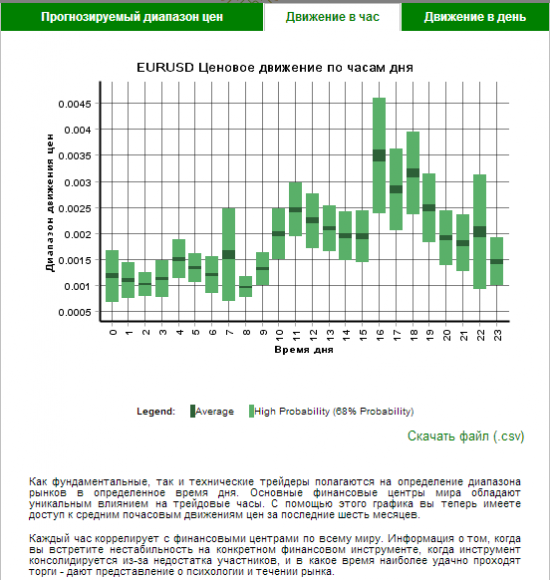 Autochartist EUR-USD/ Подробно