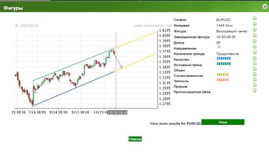 Autochartist EUR-USD/ Подробно