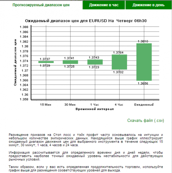 Autochartist EUR-USD/ Подробно