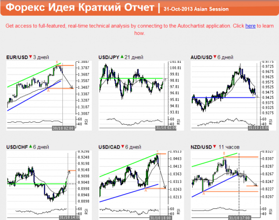 Autochartist. Азиатская сессия