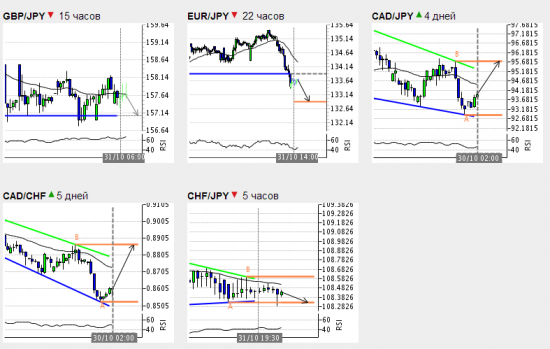 Autochartist. Азиатская сессия