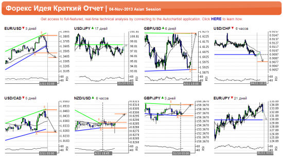 Autochartist Азиатская сессия