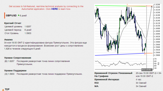 Autochartist Азиатская сессия