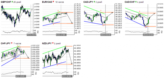 Autochartist Азиатская сессия