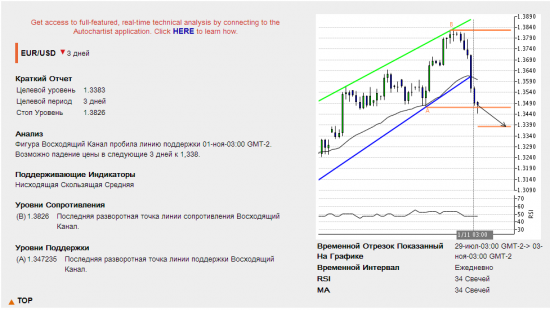 Autochartist Азиатская сессия