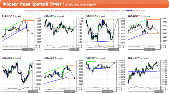 Autochartist Азиатская сессия