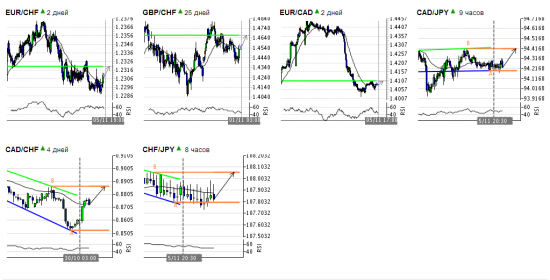 Autochartist Азиатская сессия