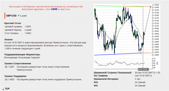 Autochartist Азиатская сессия