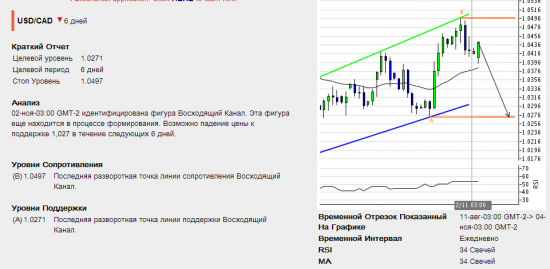 Autochartist Азиатская сессия