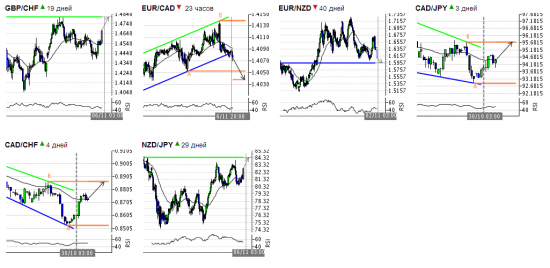 Autochartist Азиатская сессия