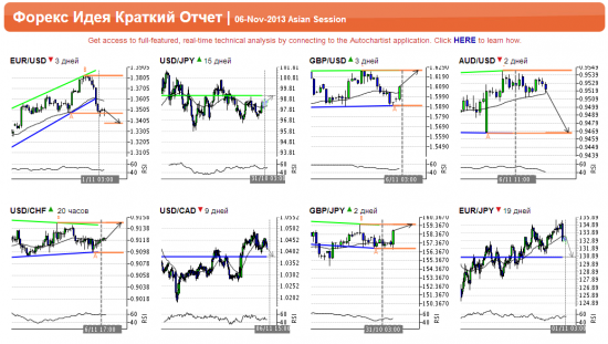 Autochartist Азиатская сессия