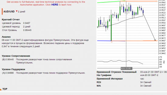 Autochartist Азиатская сессия