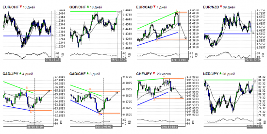 Autochartist Азиатская сессия