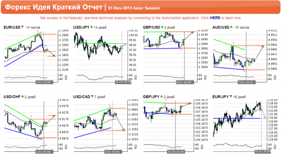 Autochartist Азиатская сессия