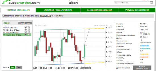 Autochartist  GBP-USD, подробно