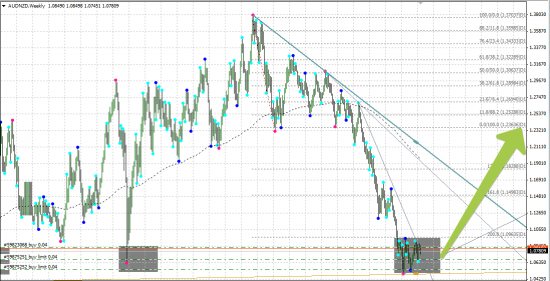 AUD-NZD. Лонг