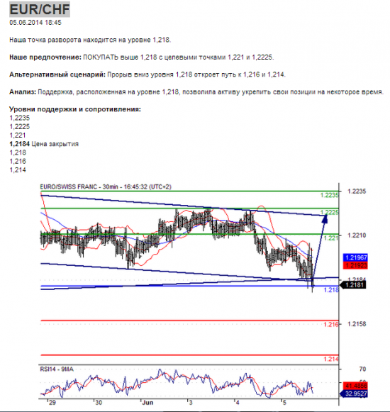 EUR/CHF