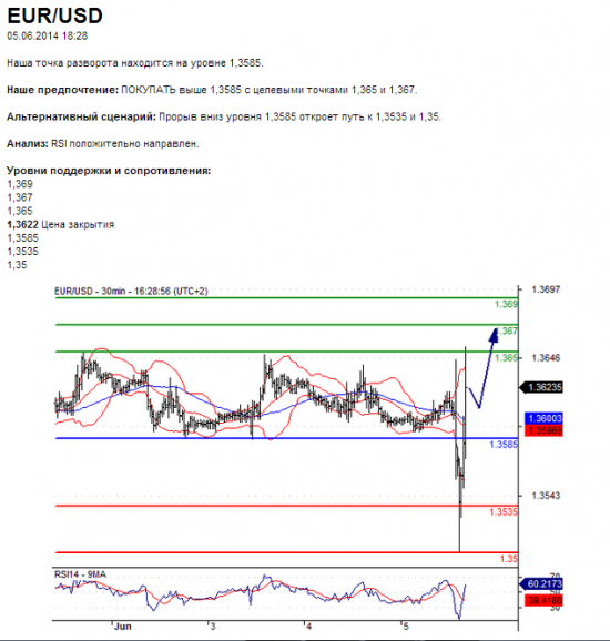 EUR/USD 05.06.2014 18:28