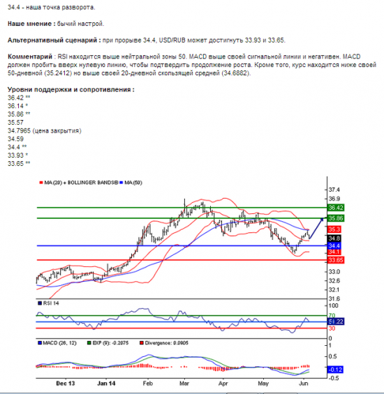 USD/RUB