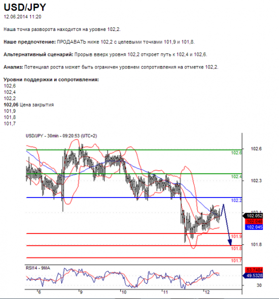 USD/JPY	12.06.2014 11:20