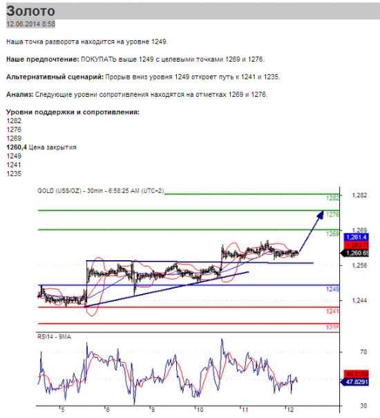 Золото 12.06.2014 8:58