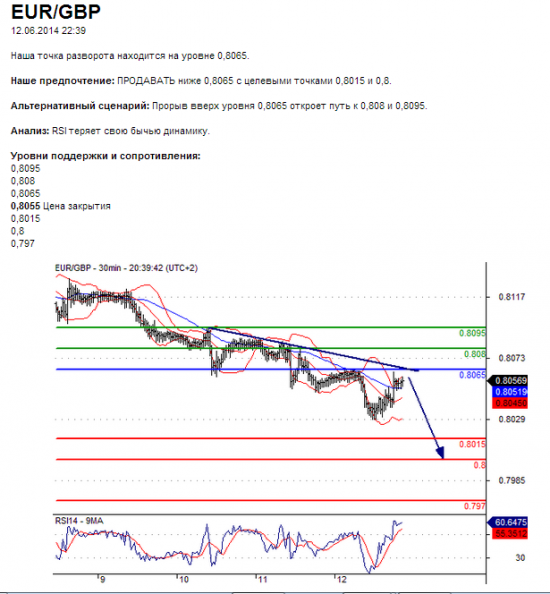 EUR/GBP 12.06.2014 22:39