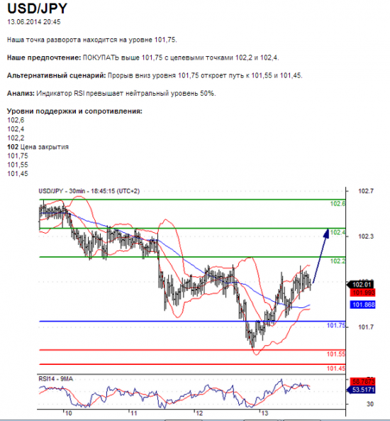 USD/JPY/ Понедельник пятницы мудренеее :)