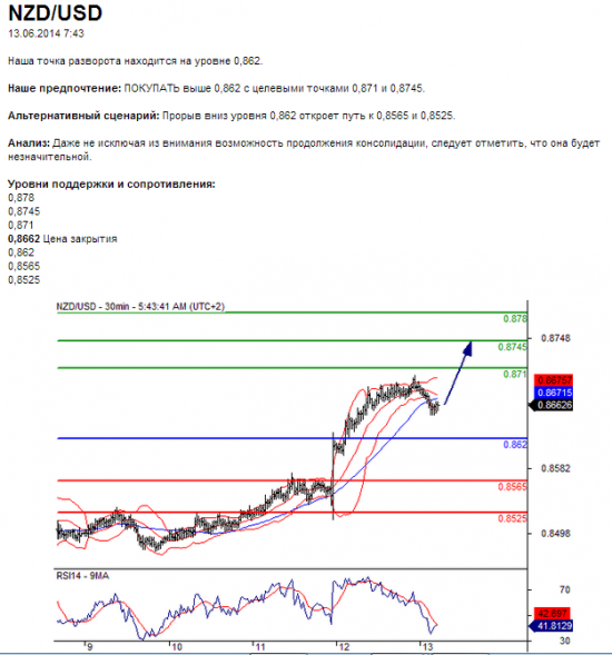 NZD/USD 13.06.2014 7:43