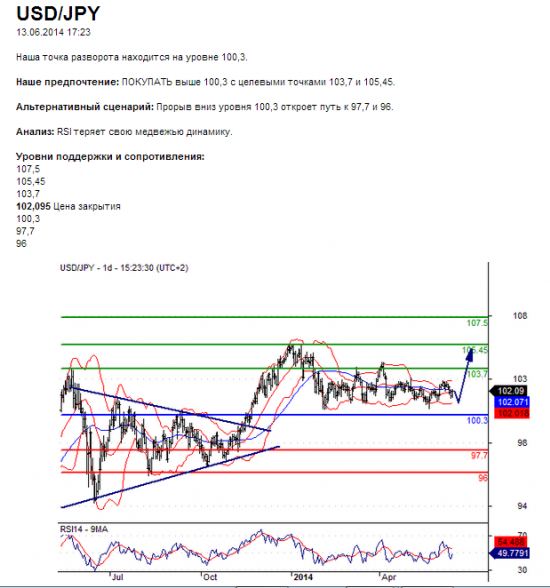 USD/JPY/ Понедельник пятницы мудренеее :)