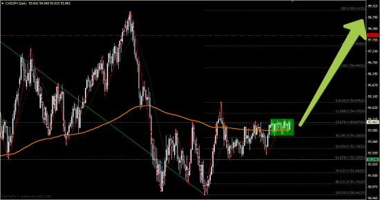 CADJPY/  Внимательно отслеживаем!