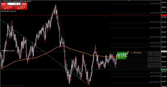 CADJPY/  Внимательно отслеживаем!