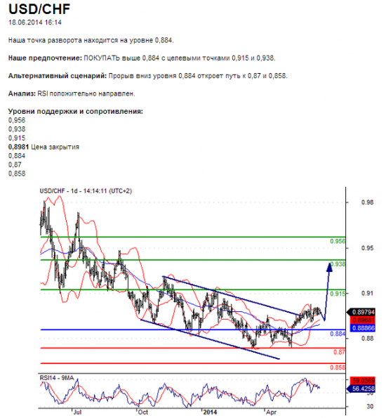 USD-CHF/ Среднесрок. Хорошая вероятность.