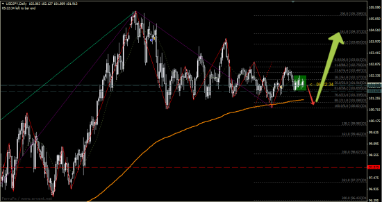 USD/JPY  Чего то ждемс..