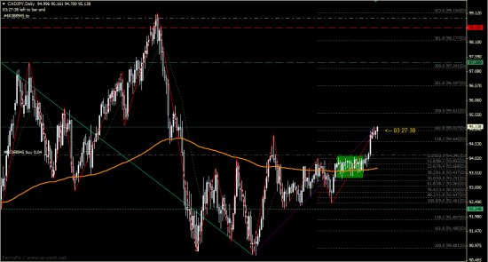 CADJPY/  Внимательно отслеживаем!