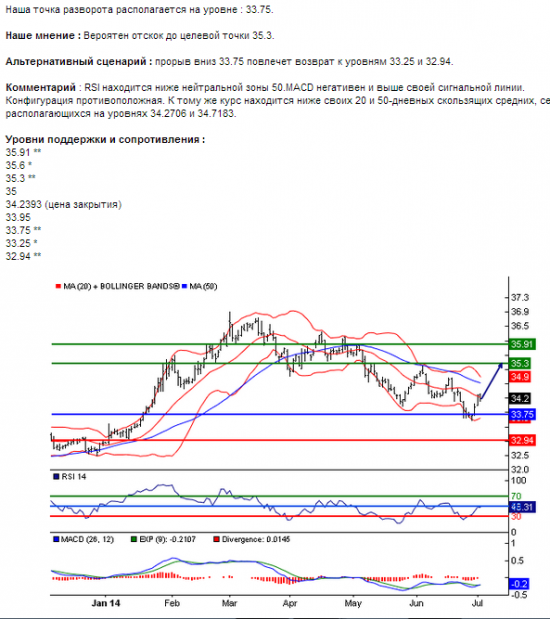 USD/RUB 02.07.2014 14:13