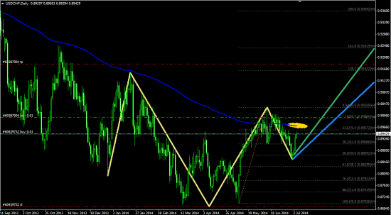 USDCHF/ Фигура - перевернутая голова и плечи. Можно заработать!