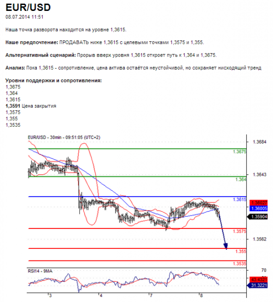 EUR/USD	08.07.2014 11:51