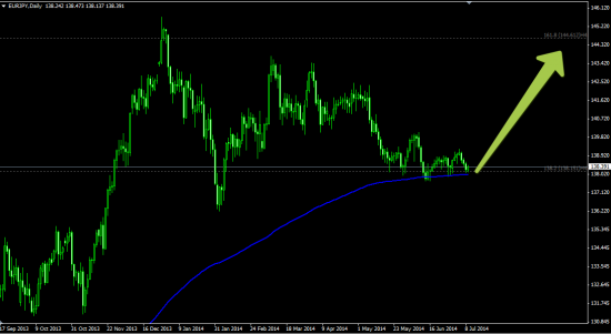 EUR JPY Отличная вероятность !