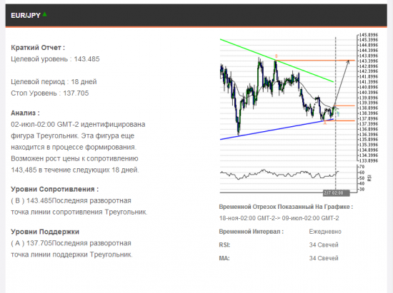 EUR JPY Отличная вероятность !