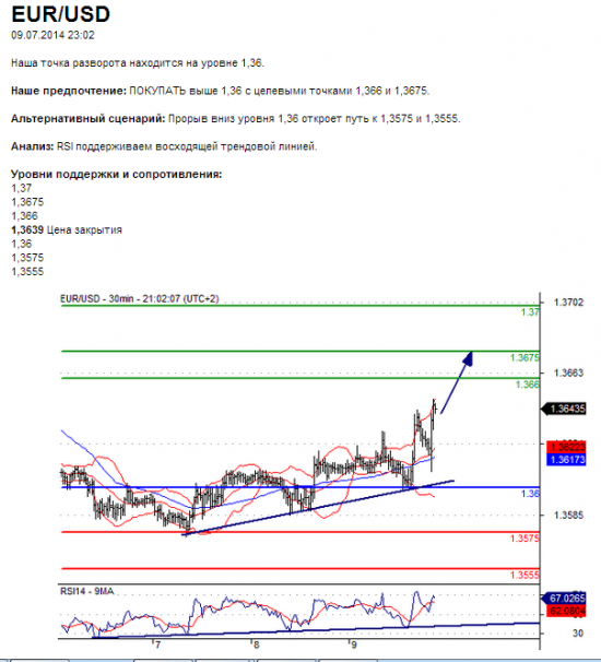 EUR/USD	09.07.2014 23:02