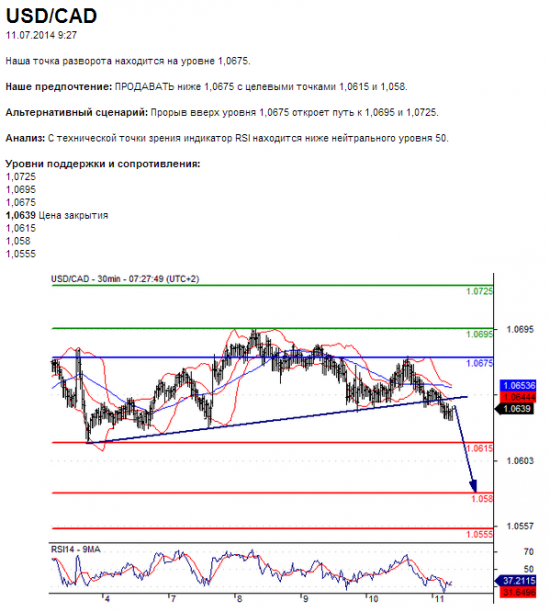 11.07.2014 9:27 USD/CAD в течение дня: В краткосрочной перспективе ожидается прорыв восходящей линии поддержки.