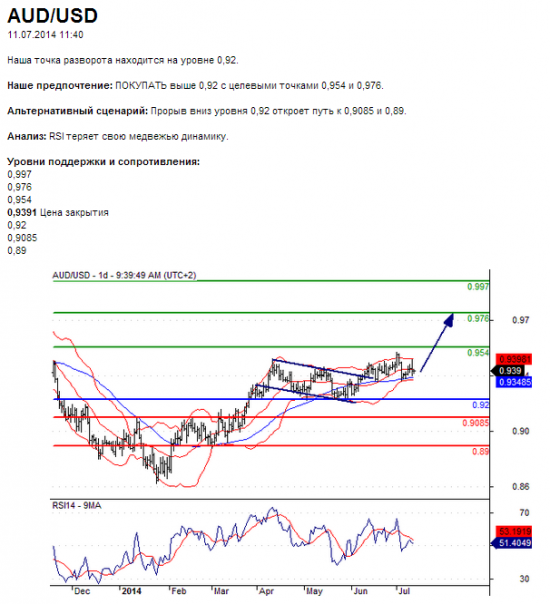 AUD/USD 	11.07.2014 11:40 	среднесрочный: Тренд остается бычьим.