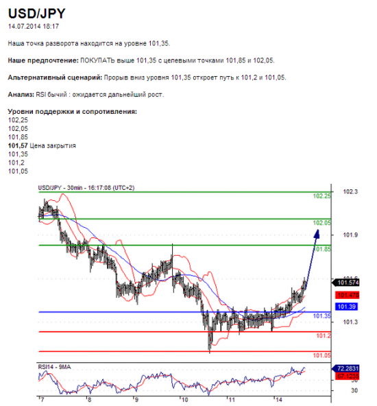 USD/JPY	14.07.2014 18:17