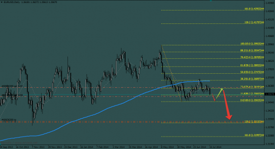 EUR USD/ Долгосрочно.