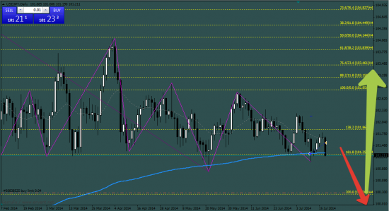 USD/JPY  Мой торговый план.