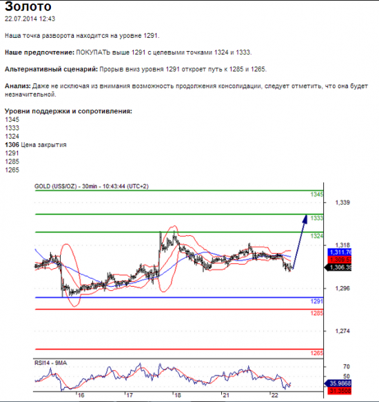 Золото	22.07.2014 12:43