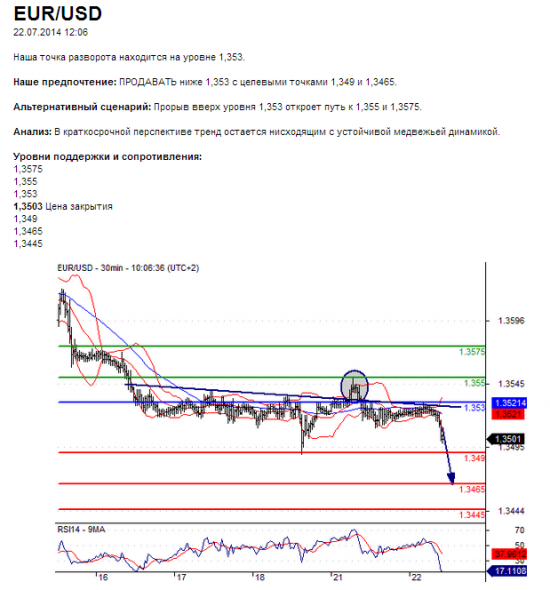 EUR/USD	22.07.2014 12:06